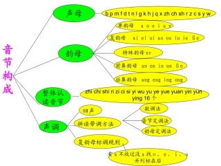 小学拼音知识结构框架