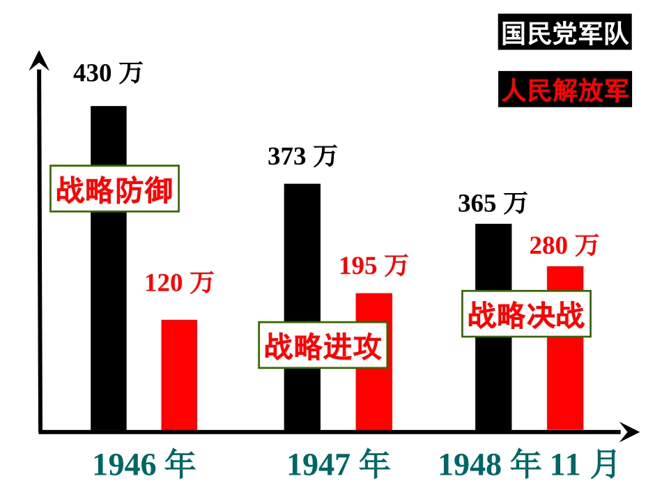《国民党在大陆统治的覆灭》_第3页