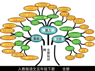 语文五年级下册子知识树模板