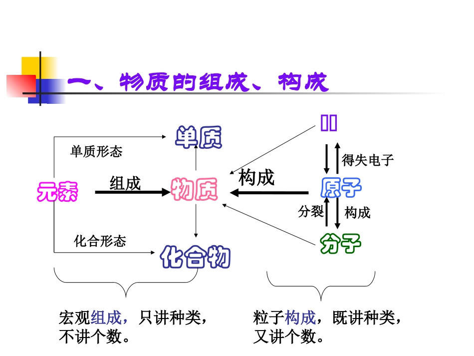物质的组成、构成_第1页