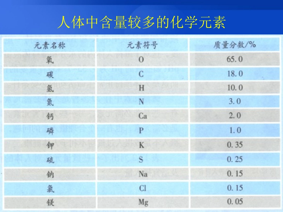 课题2　化学元素与人体健康1_第2页