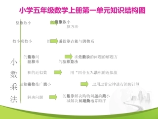 数学五年级上册第一单元结构图