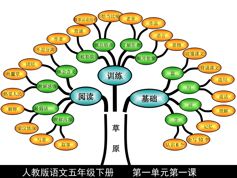 五年级下册第一单元知识结构图_第2页