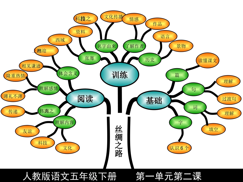 五年级下册第一单元知识结构图_第3页