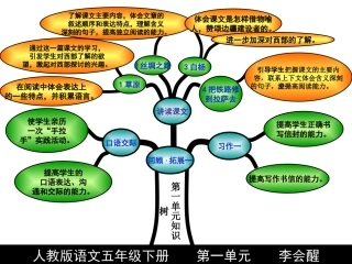 五年级下册第一单元知识结构图