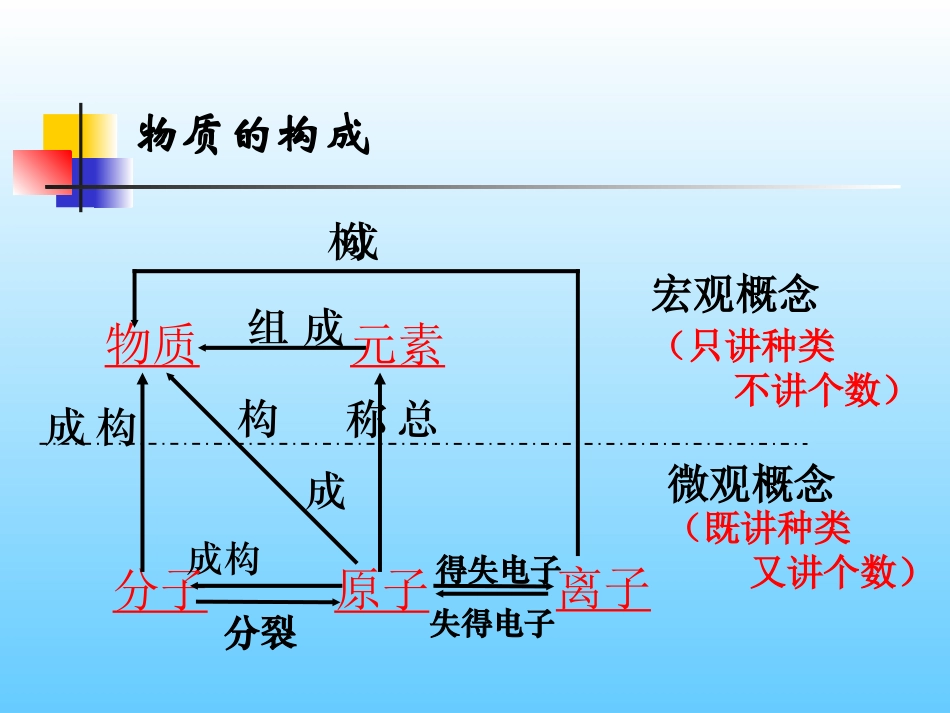 物质构成的奥秘复习_第2页
