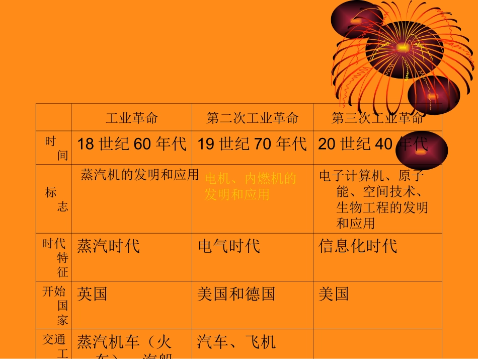 三次科技革命复习课件_第2页