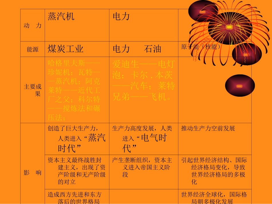 三次科技革命复习课件_第3页