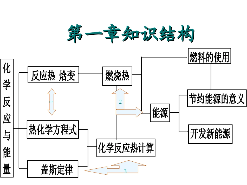 选修4《化学反应原理》各章知识结构_第1页