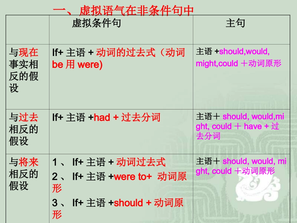 英语课件高三英语上册unit7虚拟语气_第2页