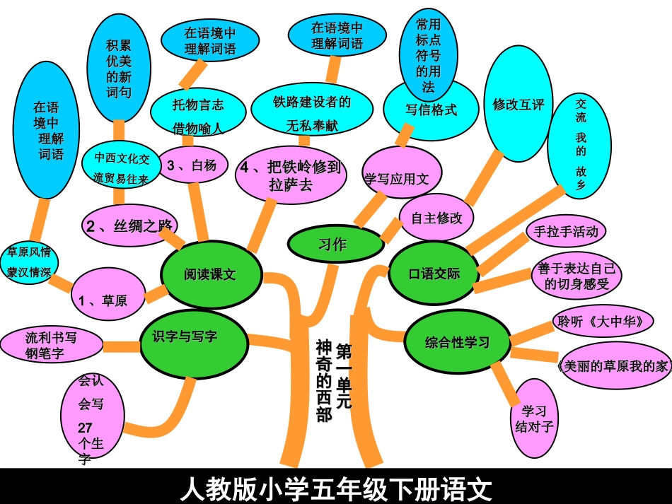 五年级语文下册第一单元知识树_第1页