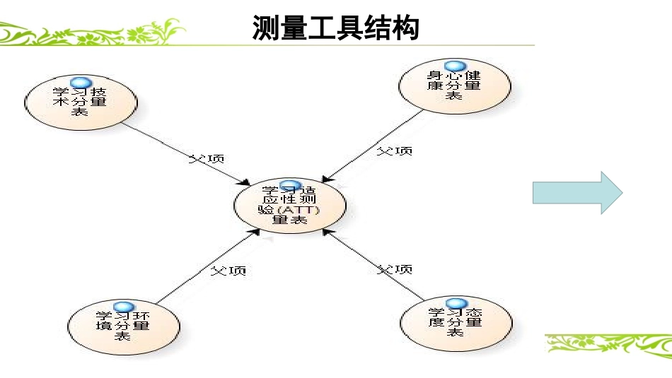 学习适应性调查报告_第2页