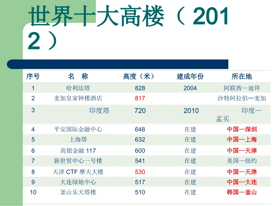 世界著名超高层建筑2012_第2页
