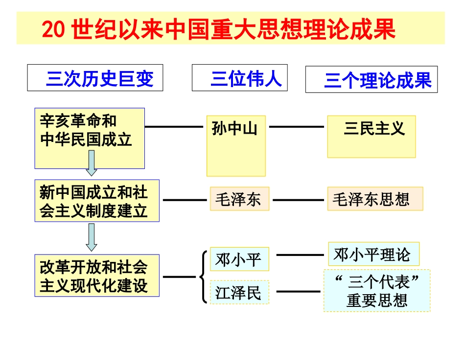 高二历史第课三民主义的形成和发展_第2页