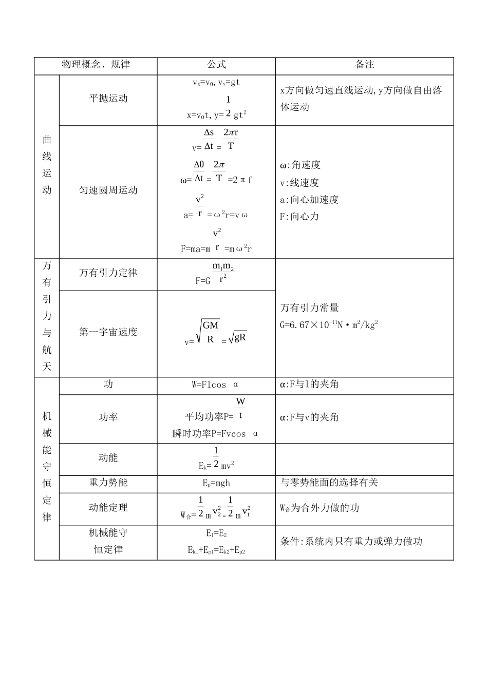 高中物理常用公式汇总_第2页