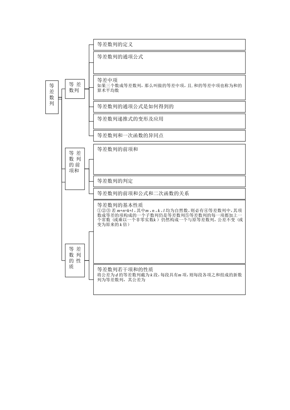 高中数列知识结构图_第2页