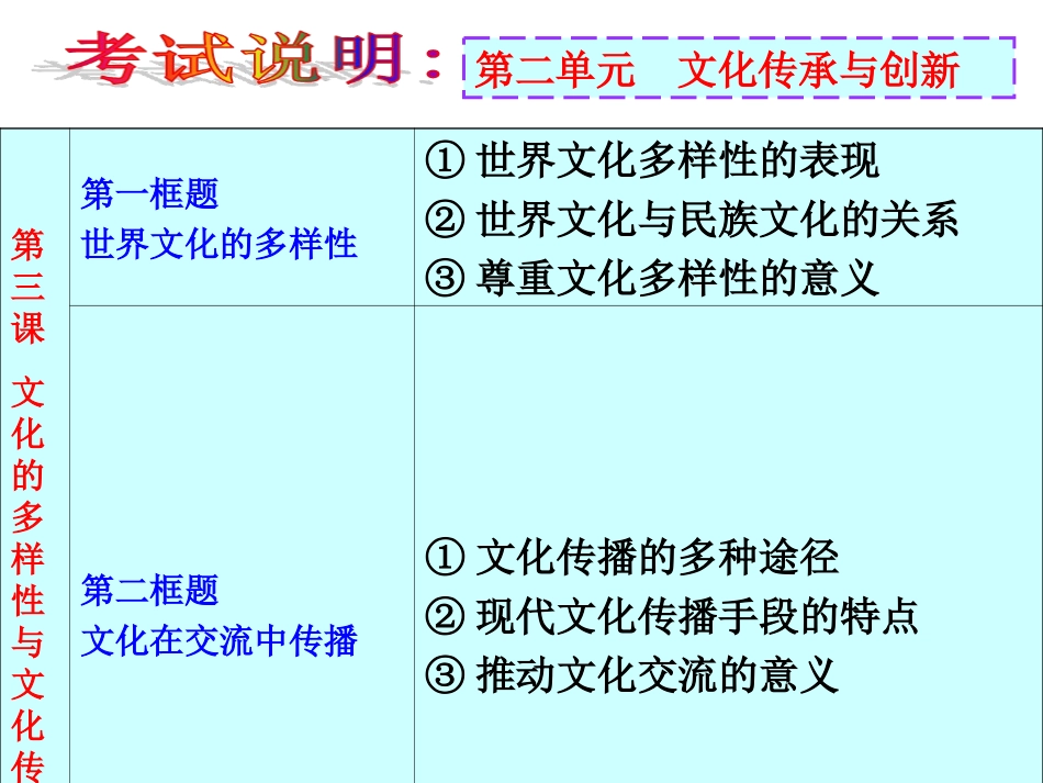 高三政治一轮复习《文化生活》第二单元文化传承与创新+复习课件（共60张PPT）_第3页