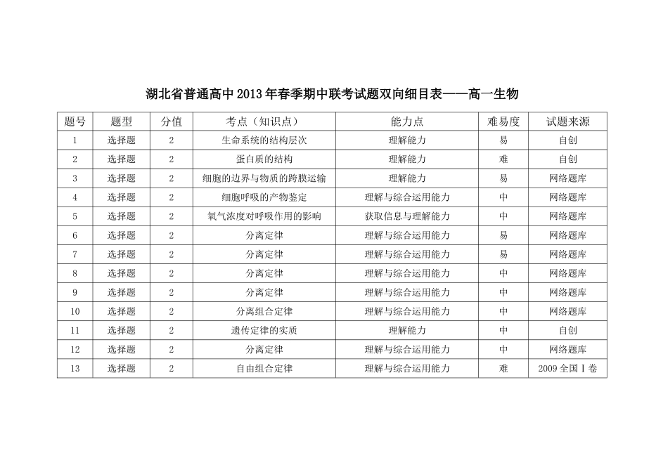 高一生物双向细目表_第1页