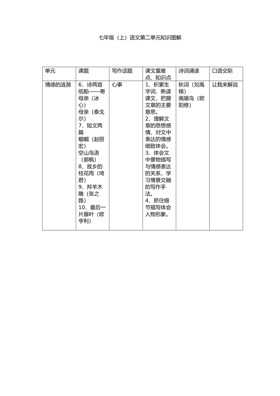 鄂教版七年级语文第二单元知识图MicrosoftOfficeWord2007文档_第1页