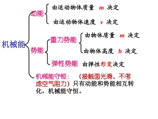 能及其转化总复习（2015）