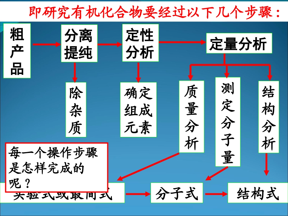 第四节《研究有机化合物的一般步骤和方法(全套)》课件(新人教版选修5)_第3页