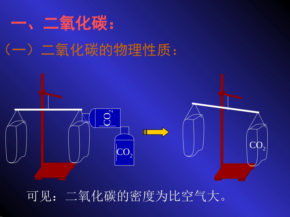 第六单元课题3《二氧化碳和一氧化碳》yong_第3页