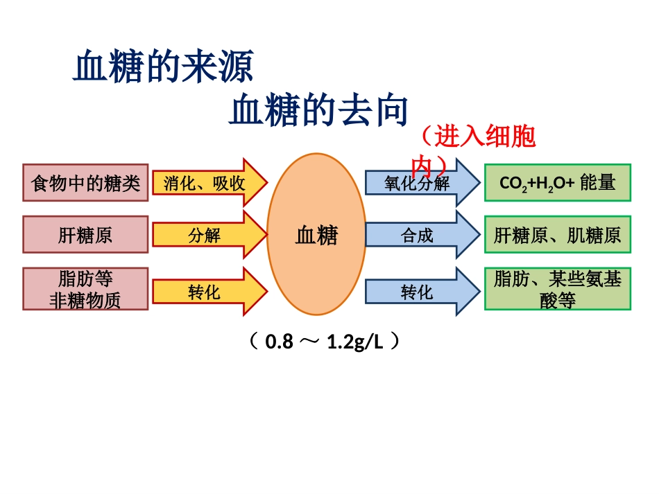第二节通过激素的调节（杨楼桂）_第3页