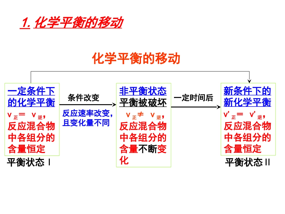 第二章影响化学平衡移动的因素课件吴宝军_第2页