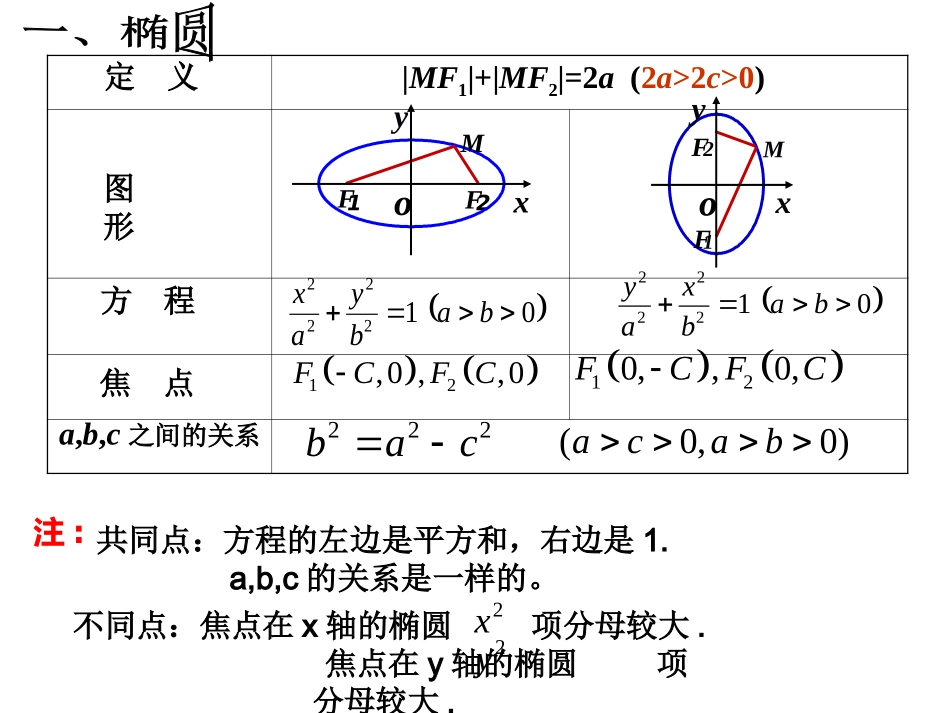 第二章圆锥曲线与方程_第2页