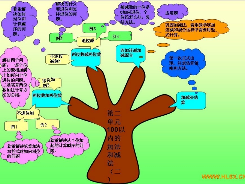 第二单元（100以内的加法和减法）知识树_第1页