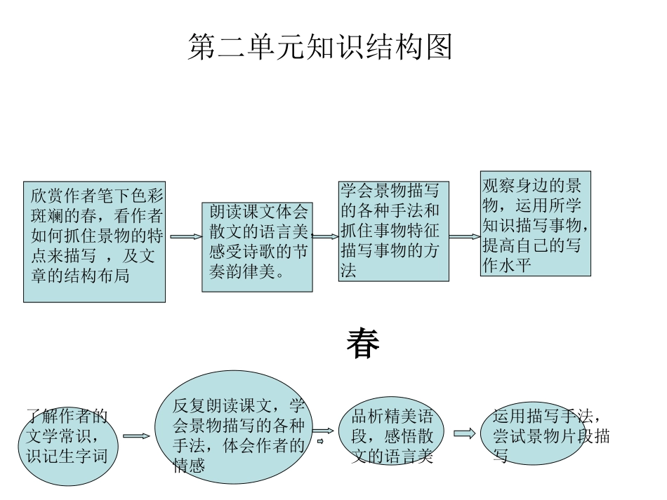 第二单元知识结构图_第1页