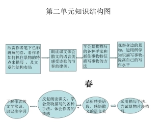 第二单元知识结构图