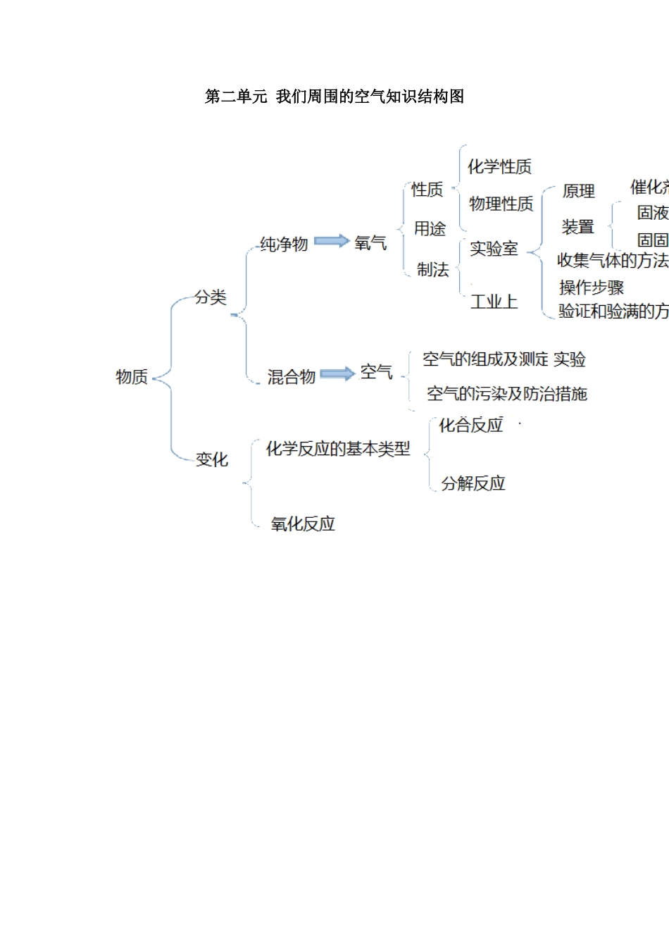 第二单元知识结构图 (2)_第1页