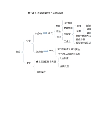 第二单元知识结构图 (2)
