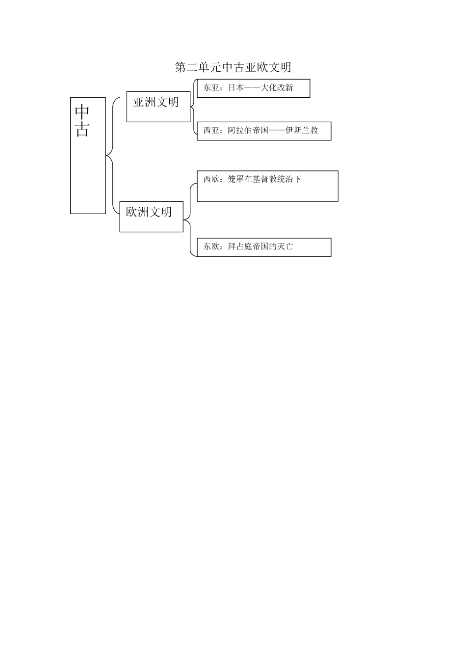 第二单元中古亚欧文明常博玲_第1页