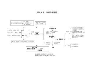 第九单元溶液思维导图