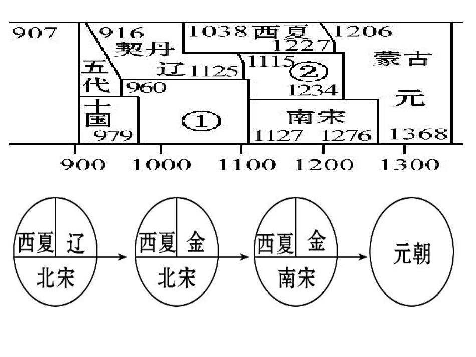 第9课辽、夏和北宋的和战_第1页