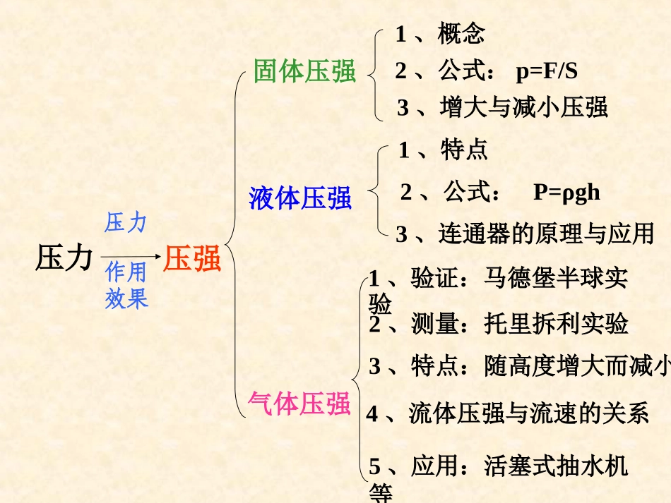 第8章压强总复习课件（沪科版八年级）_第2页