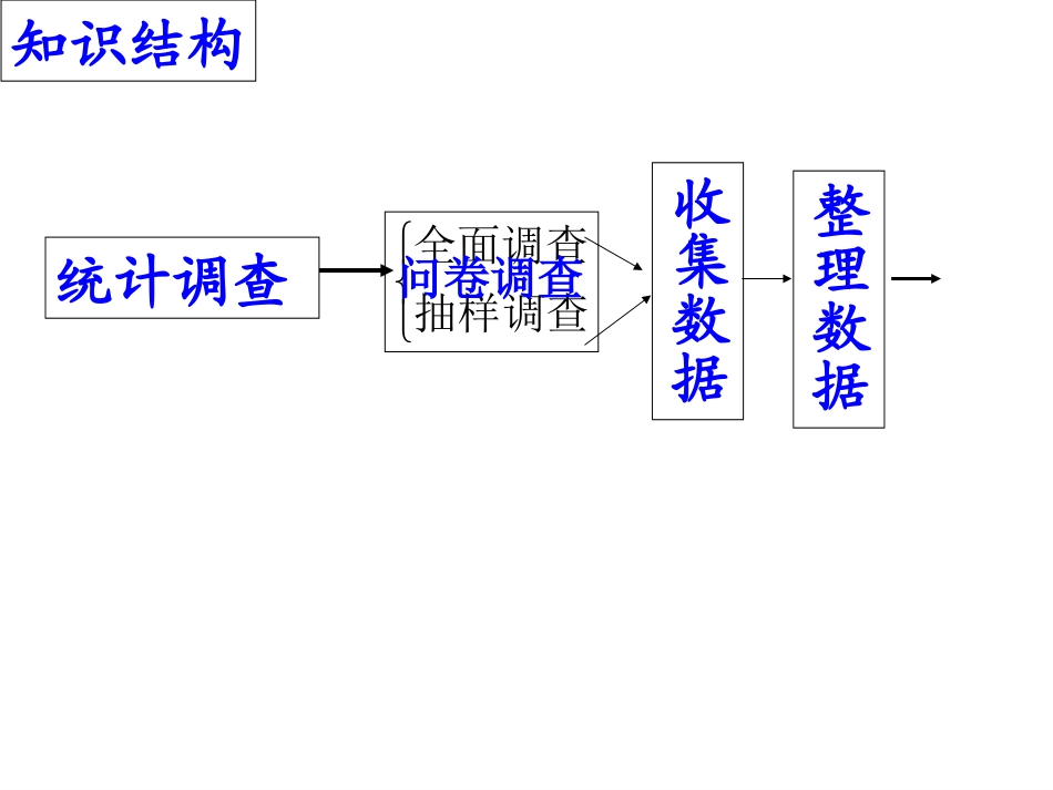 第10章数据的收集、整理与描述复习课件2_第2页