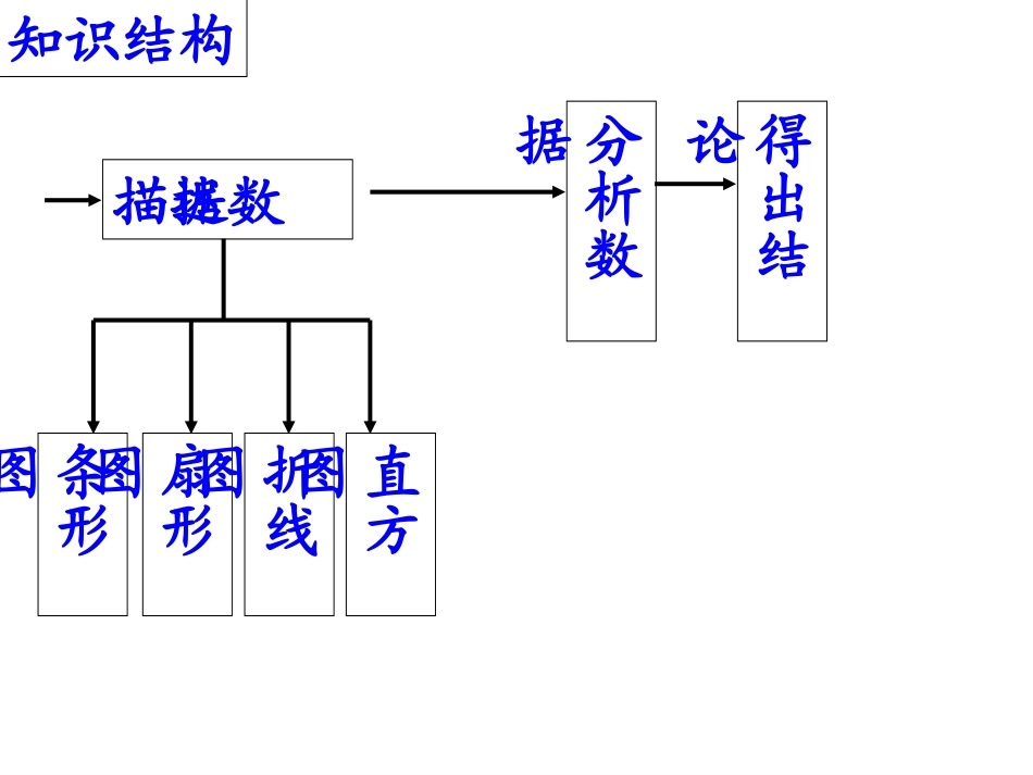 第10章数据的收集、整理与描述复习课件2_第3页