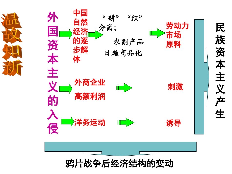第10课中国民族资本主义的曲折发展_第1页