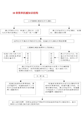 章简单机械知识结构