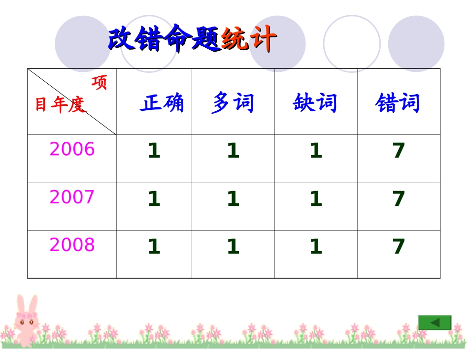 短文改错专题课件_第3页