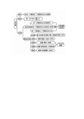 百分数知识结构图