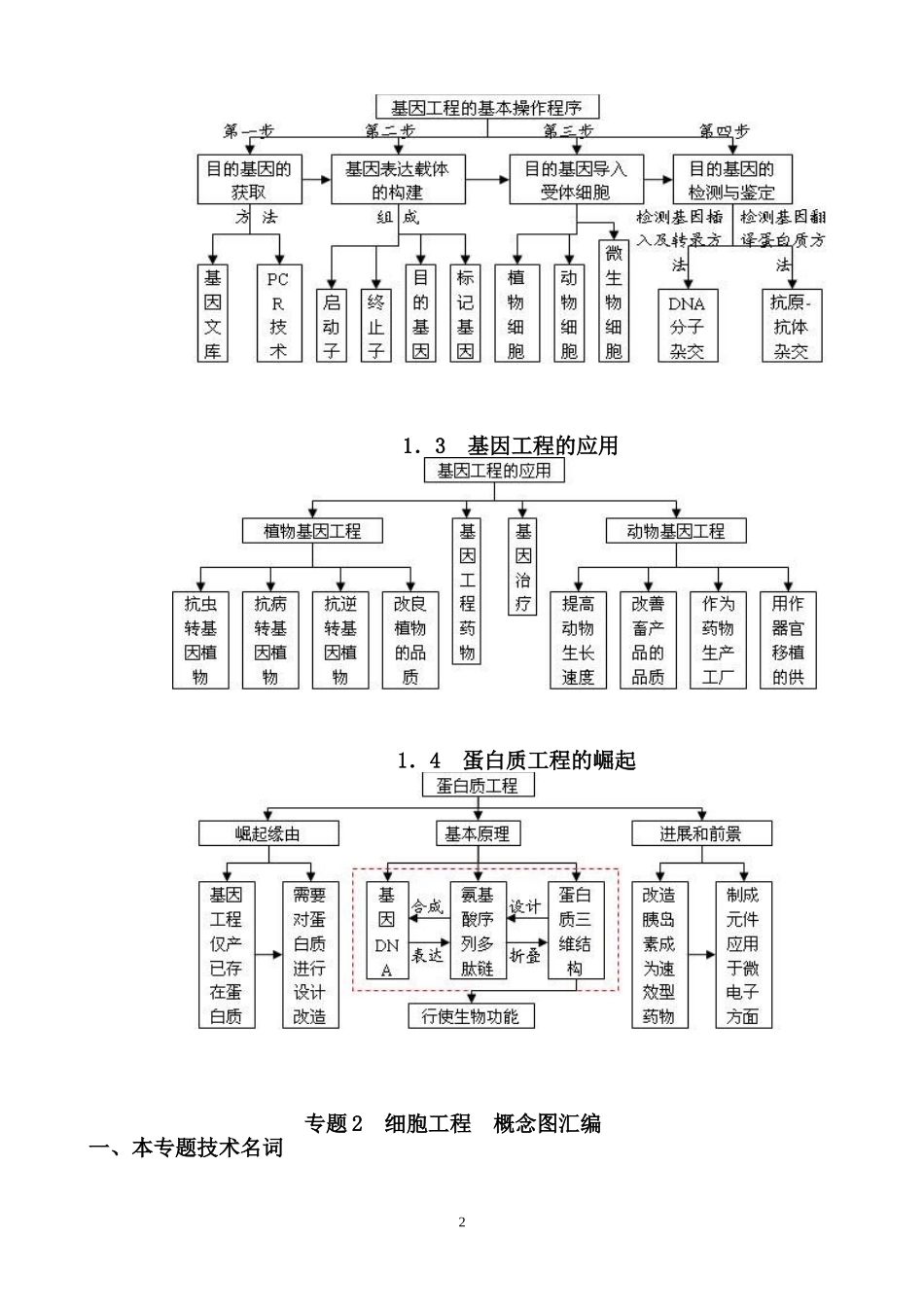 现代生物技术专题概念图_第2页