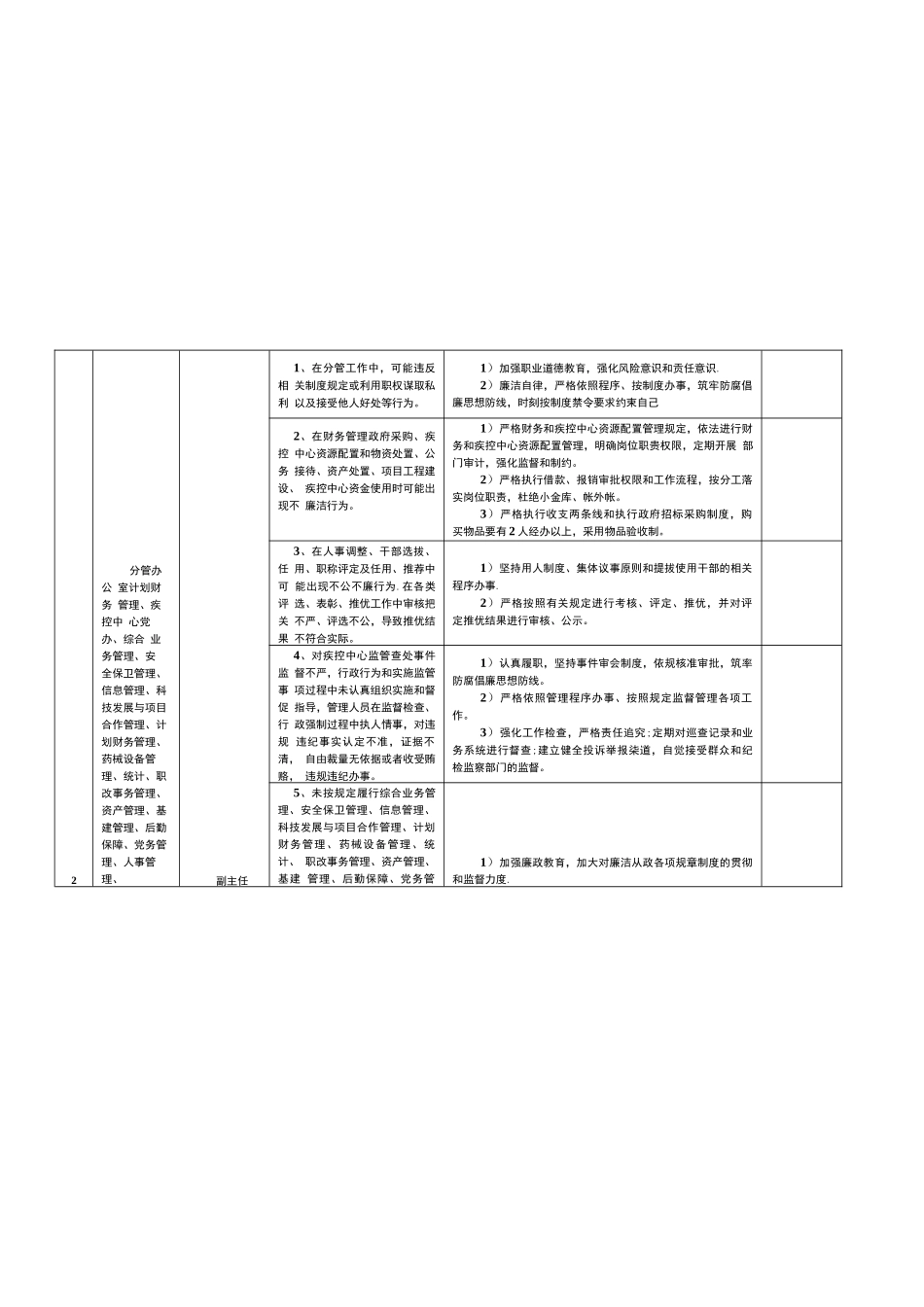 某某疾病预防控制中心廉政风险点及防控措施一览表（最全最新版本）_第3页