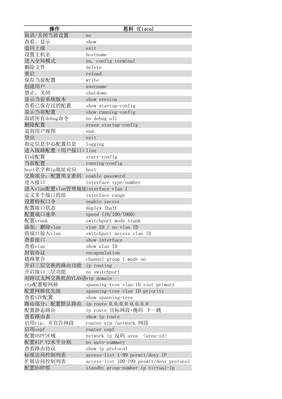 思科、华为、H3C命令对照表_第1页