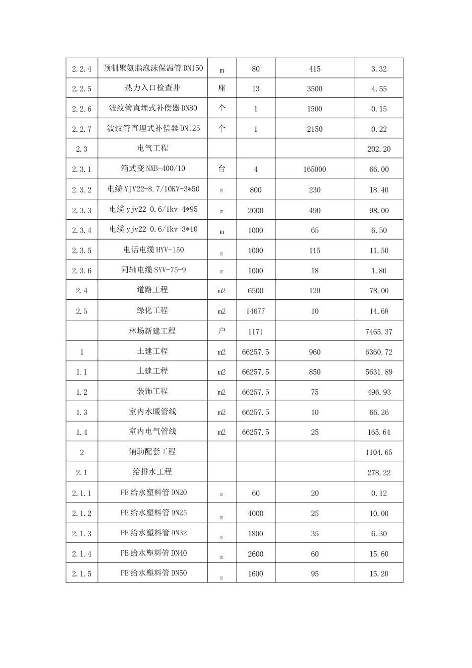 项目投资估算表50例（含公共建筑、市政、旅游、农业、道路等投资估算范例）_第2页