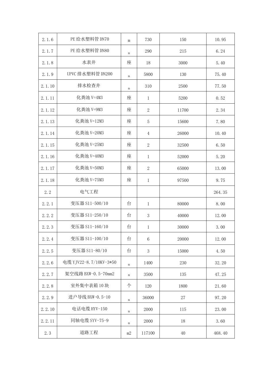 项目投资估算表50例（含公共建筑、市政、旅游、农业、道路等投资估算范例）_第3页