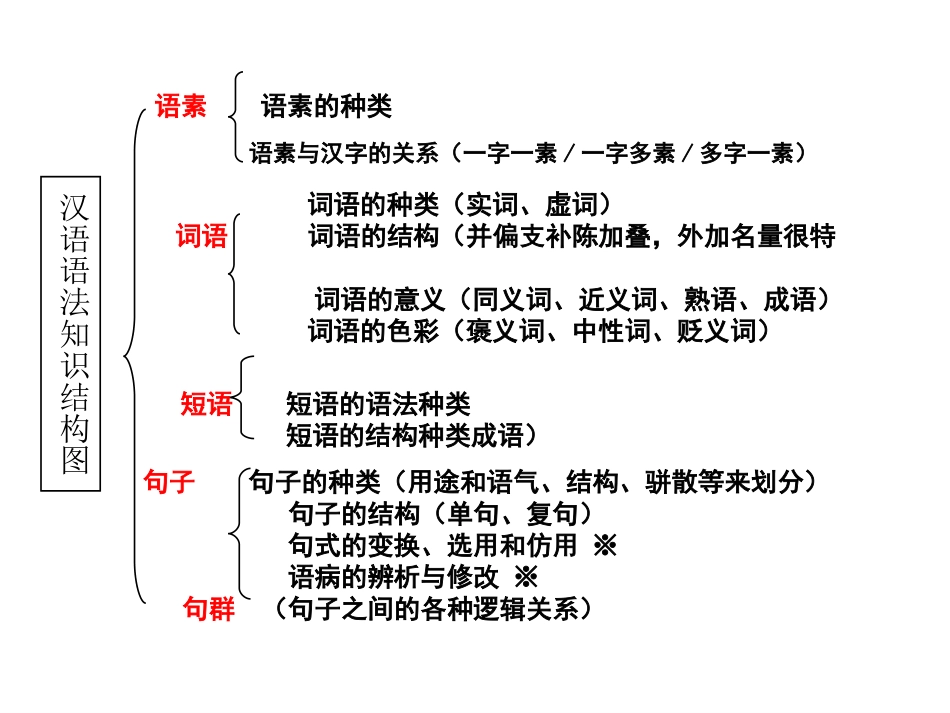 现代汉语与古代汉语语法基础知识_第3页
